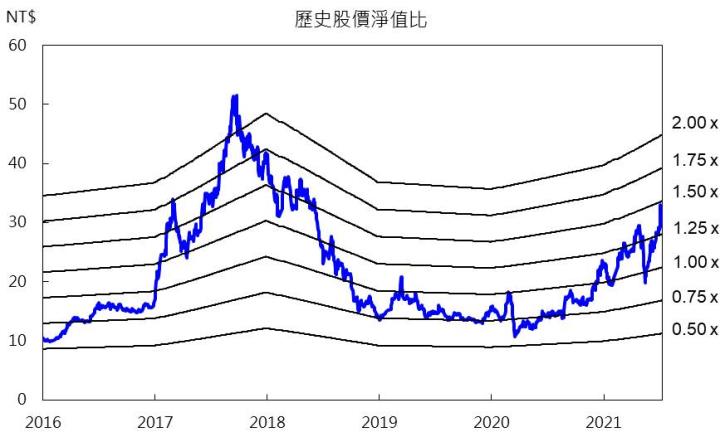 【研究報告】玖龍漲價+成本優勢,榮成(1909) 6月單月自結獲利近乎翻倍!