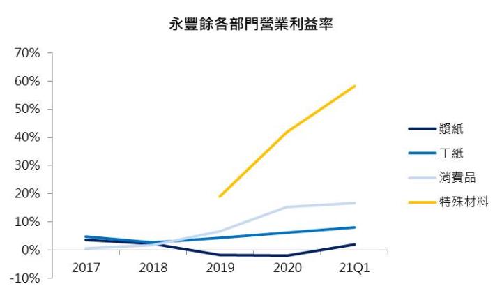 【研究報告】紙漿轉盈、紙箱產能滿載以及醫療手套需求暢旺,永豐餘(1907)2021年三利多齊發