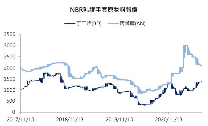 【研究報告】紙漿轉盈、紙箱產能滿載以及醫療手套需求暢旺,永豐餘(1907)2021年三利多齊發
