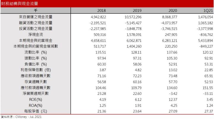 【研究報告】紙漿轉盈、紙箱產能滿載以及醫療手套需求暢旺，永豐餘(1907)2021年三利多齊發
