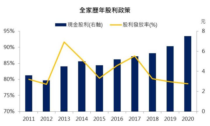 國內疫情逆境將過?全家(5903)是否已浮現長線佈局價值?