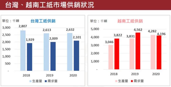 【研究報告】正隆(1904)新產能開出+紙箱價格看漲,下半年獲利可望創高!