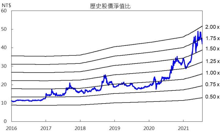 【研究報告】正隆(1904)新產能開出+紙箱價格看漲,下半年獲利可望創高!
