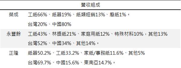 【研究報告】07/29造紙產業週報:工紙三雄下半年誰將脫穎而出?