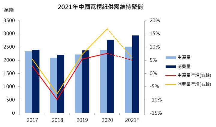 【研究報告】07/29造紙產業週報:工紙三雄下半年誰將脫穎而出?