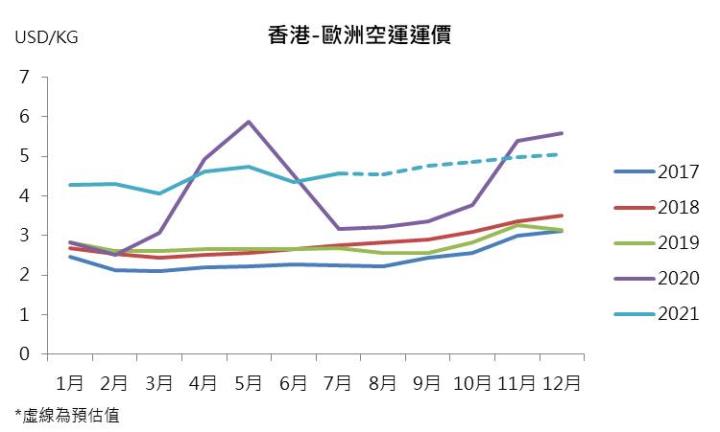 【研究報告】08/05空運產業週報:飛機載人還是載貨好?這篇告訴你!