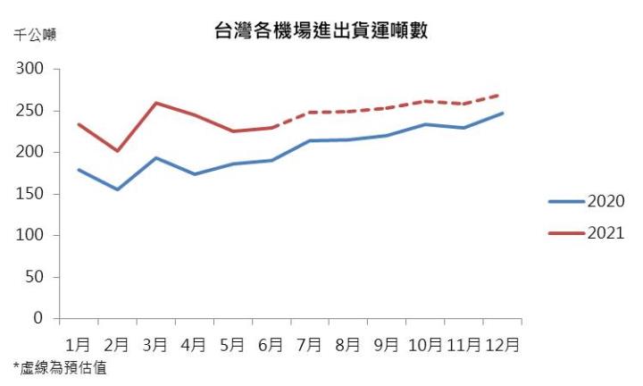 【研究報告】08/05空運產業週報:飛機載人還是載貨好?這篇告訴你!