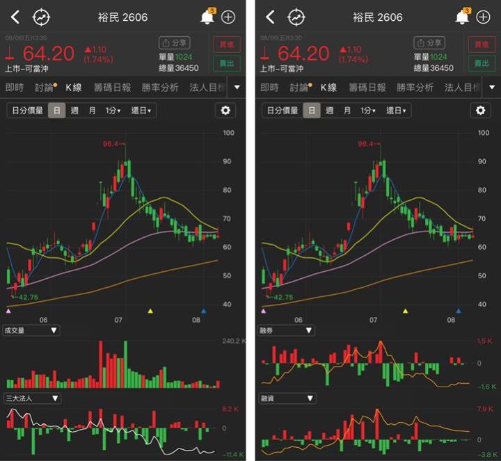 【研究報告】鐵礦砂期貨下殺逾20%,BDI指數卻逆勢走揚,裕民(2606)後市怎麼看?