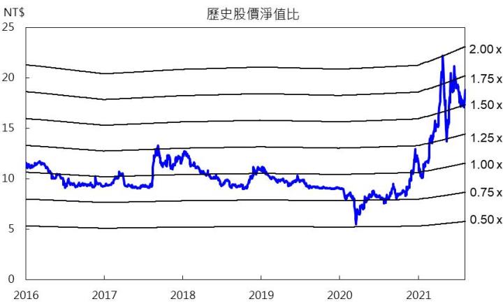 【研究報告】八月航空運價開漲第一槍,華航(2610)下半年獲利將隨之上修!