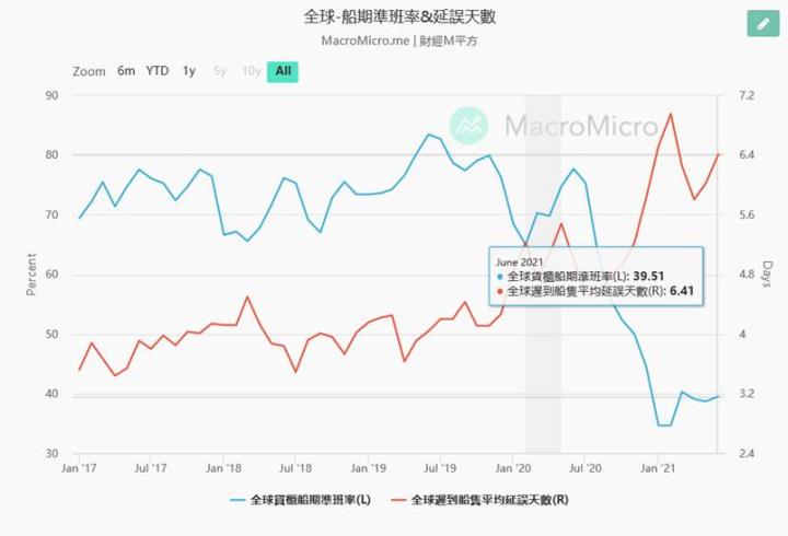 【研究報告】08/12貨櫃海運產業週報:貨櫃三雄7月營收再創高,利多出盡?
