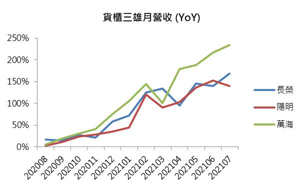 【研究報告】08/12貨櫃海運產業週報:貨櫃三雄7月營收再創高,利多出盡?