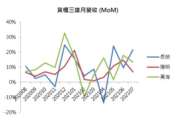【研究報告】08/12貨櫃海運產業週報:貨櫃三雄7月營收再創高,利多出盡?