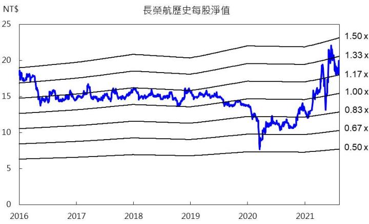 【研究報告】長榮航(2618) 全球運能緊俏,空運再傳漲價!