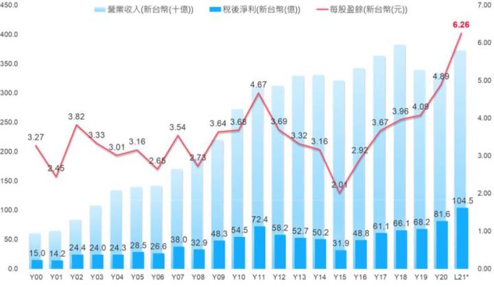 IT通路之王聯強(2347),Q2獲利再創高,下半年將旺季更旺