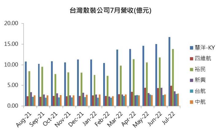 【研究報告】08/20散裝海運產業週報:散裝船大塞港,10日內中國塞港船數暴增4成!