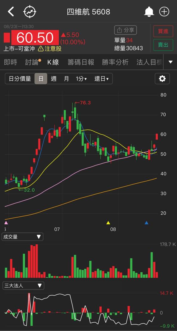 【研究報告】BDI衝破4,000大關,2022年供給缺口延續,四維航(5608)獲利可望挑戰新高!