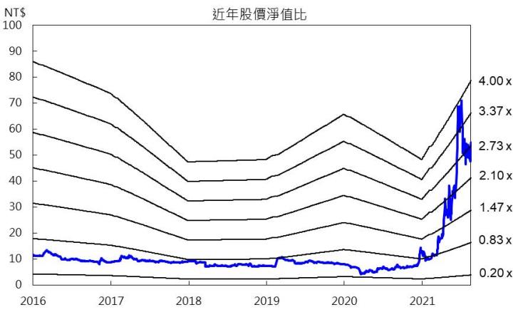 【研究報告】BDI衝破4,000大關,2022年供給缺口延續,四維航(5608)獲利可望挑戰新高!