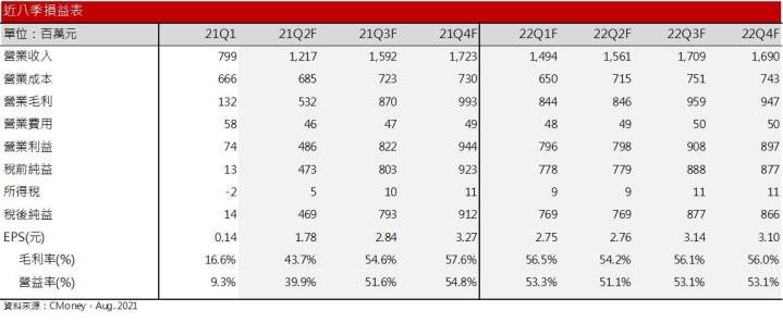 【研究報告】BDI衝破4,000大關，2022年供給缺口延續，四維航(5608)獲利可望挑戰新高！