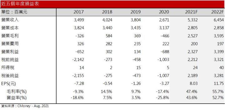 【研究報告】BDI衝破4,000大關，2022年供給缺口延續，四維航(5608)獲利可望挑戰新高！