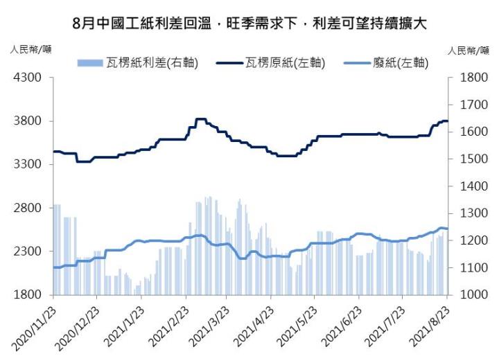 【研究報告】08/25造紙產業週報:旺季需求增溫,8月起中國工紙報價持續調漲!