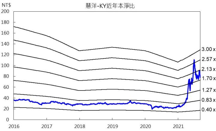 【研究報告】族群籌碼混亂、評價尚未低估,慧洋-KY(2637)未來利多已反映