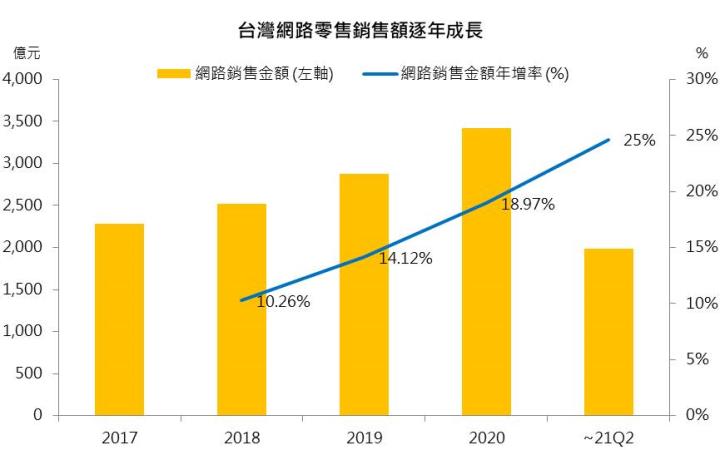 【研究報告】09/11產業週報:電商趨勢下,宅配通(2642)受惠顯著,惟評價已不低