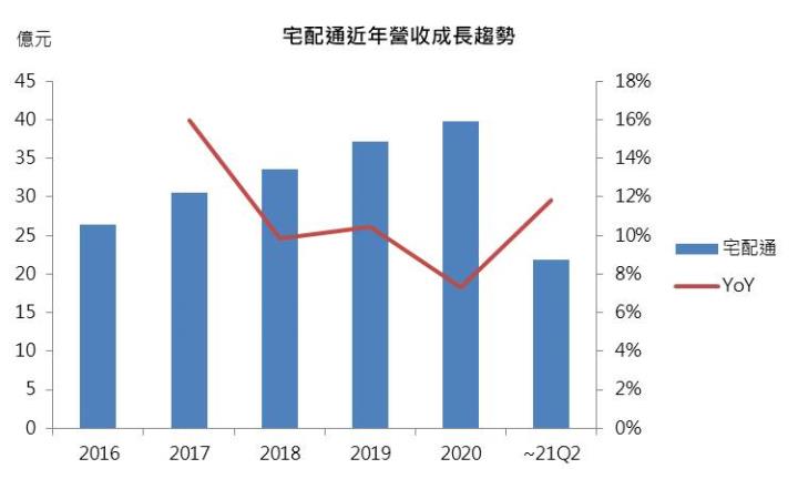 【研究報告】09/11產業週報:電商趨勢下,宅配通(2642)受惠顯著,惟評價已不低
