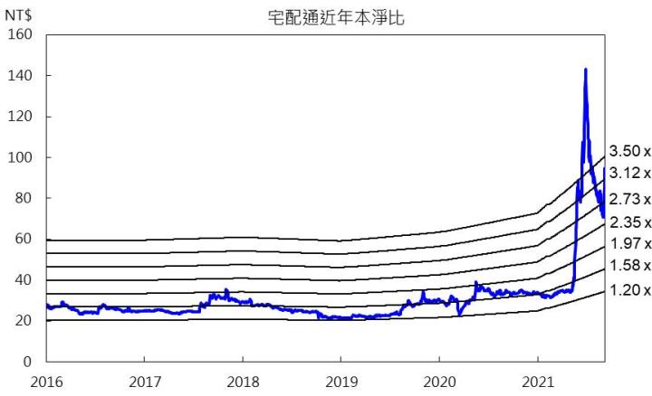 【研究報告】09/11產業週報:電商趨勢下,宅配通(2642)受惠顯著,惟評價已不低