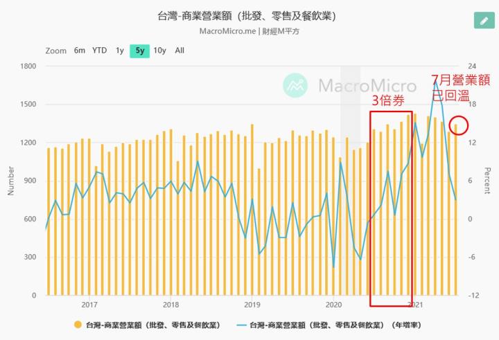 【研究報告】09/23產業週報:國內報復性消費?哪些個股仍有佈局的價值?