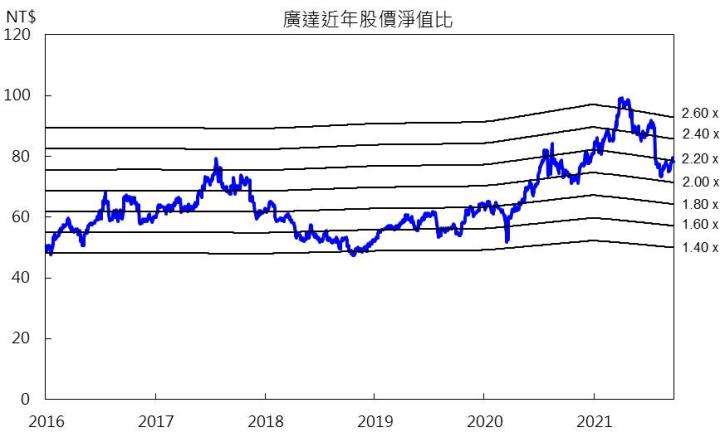 【研究報告】廣達(2382)具殖利率題材,2022年商用NB、Server出貨續旺!