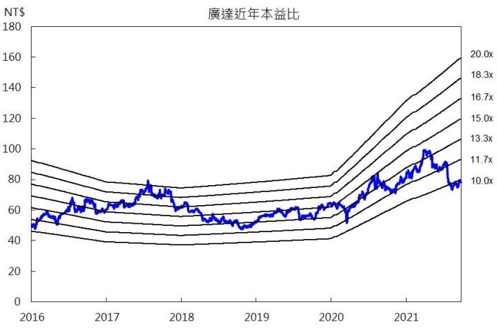【研究報告】廣達(2382)具殖利率題材,2022年商用NB、Server出貨續旺!