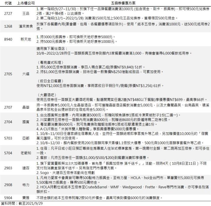 【研究報告】5倍券怎麼花?