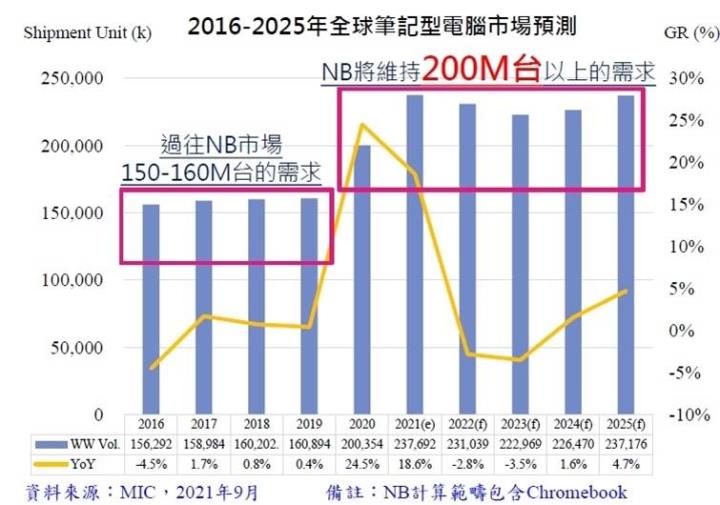 【研究報告】英業達(2356)2022年商用NB、Server展望不淡,惟目前評價合理