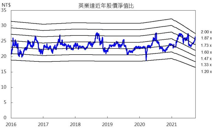 【研究報告】英業達(2356)2022年商用NB、Server展望不淡,惟目前評價合理