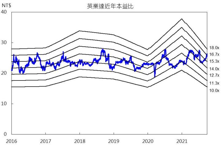 【研究報告】英業達(2356)2022年商用NB、Server展望不淡,惟目前評價合理