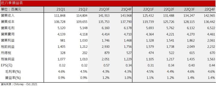 【研究報告】英業達(2356)2022年商用NB、Server展望不淡，惟目前評價合理