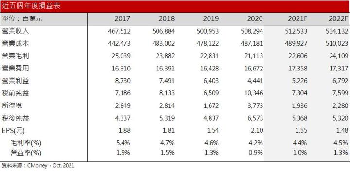 【研究報告】英業達(2356)2022年商用NB、Server展望不淡，惟目前評價合理