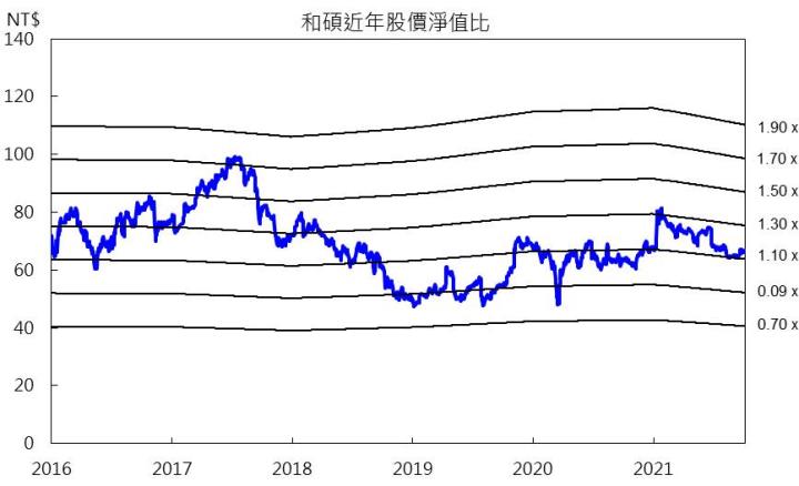 【研究報告】和碩(4938)具殖利率題材，21Q4將達獲利高峰