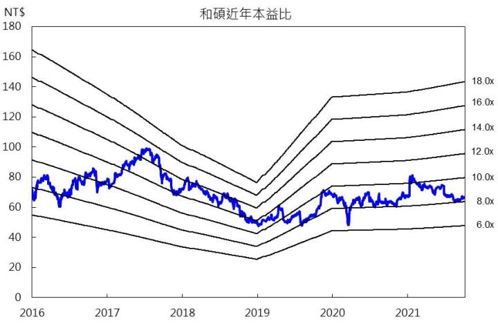 【研究報告】和碩(4938)具殖利率題材，21Q4將達獲利高峰