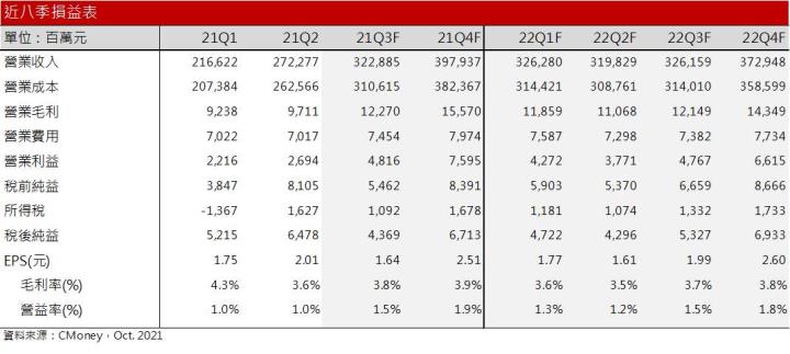 【研究報告】和碩(4938)具殖利率題材，21Q4將達獲利高峰