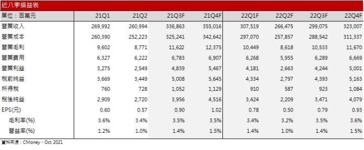 【研究報告】仁寶(2324) 2022年車用電子、伺服器佈局即將發酵