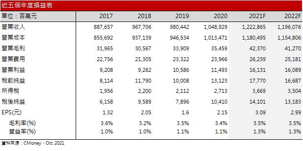【研究報告】仁寶(2324) 2022年車用電子、伺服器佈局即將發酵