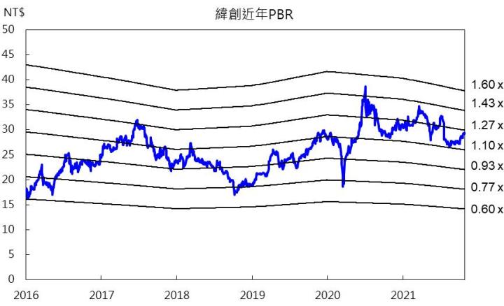 【研究報告】緯創(3231) 伺服器、車用營收將提高,產品組合優化帶動毛利率提升