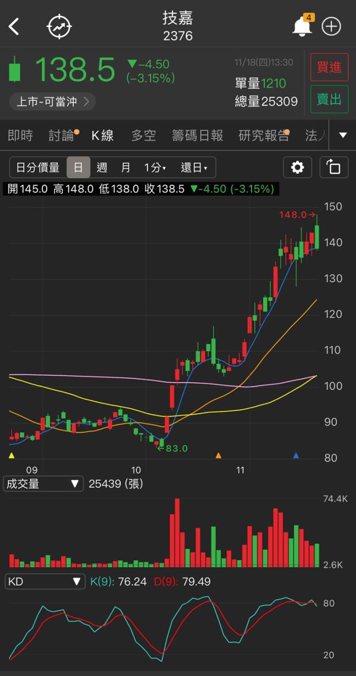 【研究報告】加密貨幣市場降溫?技嘉(2376)還能走多遠?