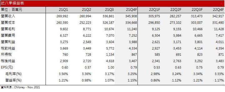 【研究報告】仁寶(2324) 2023年Server、車用營收持續擴大，轉型效益可望顯現