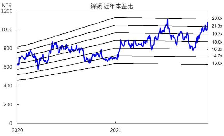 【研究報告】緯穎(6669)11月營收暴衝,2022年成長趨勢明確