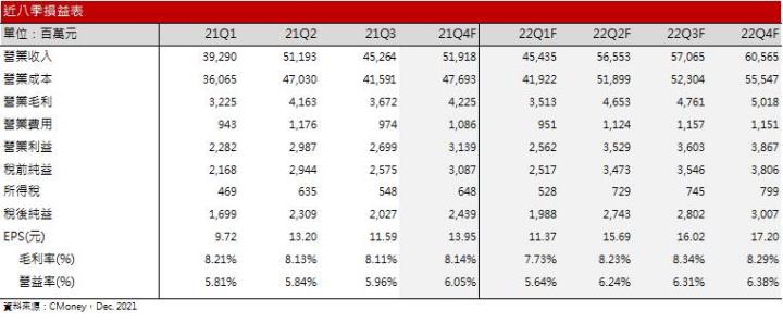 【研究報告】緯穎(6669)11月營收暴衝，2022年成長趨勢明確