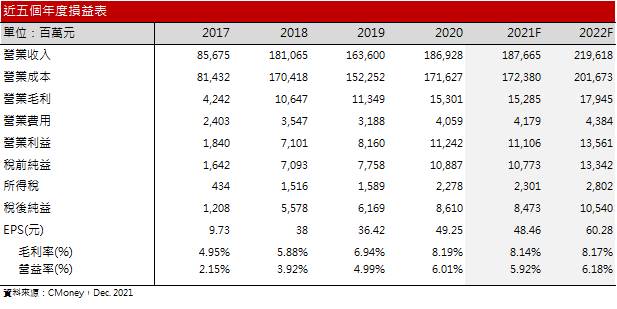 【研究報告】緯穎(6669)11月營收暴衝，2022年成長趨勢明確