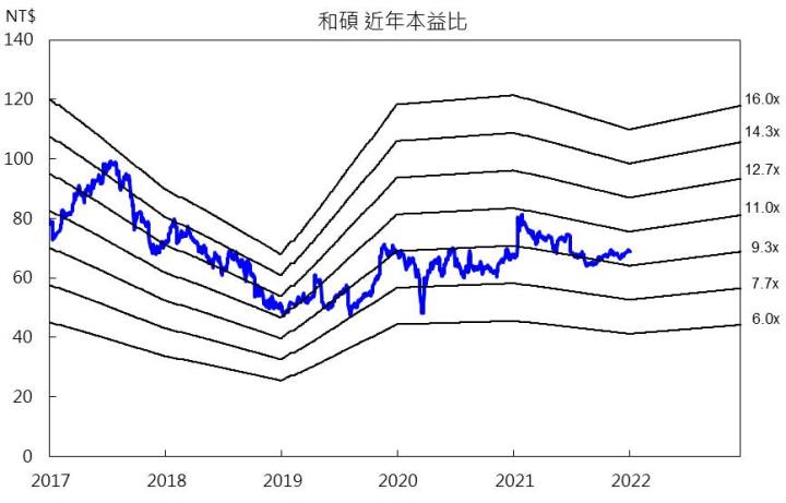 【研究報告】和碩(4938) iPhone缺料緩解,2022年車用將為營運亮點