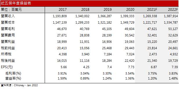 【研究報告】和碩(4938) iPhone缺料緩解，2022年車用將為營運亮點